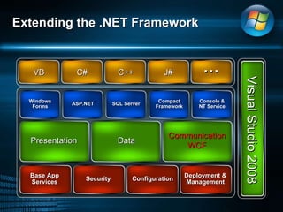 Extending the .NET Framework WCF Presentation Data Communication Windows Forms ASP.NET SQL Server Compact Framework Console & NT Service … J# C++ C# VB Base App Services Security Configuration Deployment & Management Visual Studio 2008 