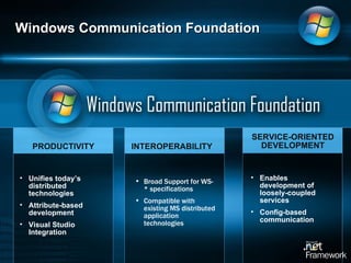 Windows Communication Foundation INTEROPERABILITY PRODUCTIVITY SERVICE-ORIENTED DEVELOPMENT Broad Support for WS-* specifications Compatible with existing MS distributed application technologies Unifies today’s distributed technologies Attribute-based development Visual Studio Integration Enables development of loosely-coupled services Config-based communication 