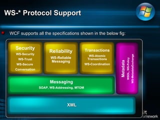 WS-* Protocol Support Security WS-Security WS-Trust WS-Secure  Conversation Messaging SOAP, WS-Addressing, MTOM Reliability WS-Reliable Messaging Transactions WS-Atomic Transactions WS-Coordination Metadata WSDL, WS-Policy WS-MetadataExchange WCF supports all the specifications shown in the below fig:  XML 