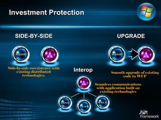 Investment Protection SIDE-BY-SIDE Interop UPGRADE Side-by-side co-existence with existing distributed technologies. Smooth upgrade of existing code to WCF Seamless communications with application built on existing technologies 