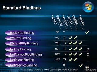 Standard Bindings T = Transport Security  |  S = WS-Security | O = One-Way Only Interop Security Session Transx Duplex Stream BasicHttpBinding WsHttpBinding WsDualHttpBinding NetTcpBinding NetNamedPipeBinding NetMsmqBinding BP WS WS T TS TS TS TS TS O O NetPeerTcpBinding TS .NET .NET .NET 