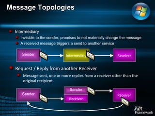 Message Topologies Intermediary Invisible to the sender, promises to not materially change the message A received message triggers a send to another service Request / Reply from another Receiver Message sent, one or more replies from a receiver other than the original recipient Sender Receiver Intermediary Sender Receiver Sender Receiver 