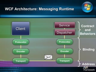 WCF Architecture: Messaging Runtime Client Dispatcher Service Contract and Behaviors Binding Address Transport Encoder Protocol(s) Transport Encoder Protocol(s) 