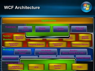 WCF Architecture WS Security Channel Messaging HTTP Channel TCP  Channel MSMQ Channel Named Pipe Channel Transaction Flow  Channel WS Reliable  Messaging Channel Encoders (Binary/MTOM/Text/XML) Activation and Hosting Service Runtime Contracts Data Contract Message Contract Service Contract Policy  and Binding Application Windows Activation Service .EXE Windows Service COM+ Throttling Behavior Error Behavior Metadata Behavior Instance Behavior Message Behavior Transaction Behavior Dispatch Behavior Concurrency Behavior Parameter Filtering  