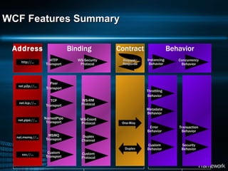 WCF Features Summary Address Binding Behavior Contract HTTP Transport TCP Transport NamedPipe Transport MSMQ Transport Custom Transport WS-Security Protocol WS-RM Protocol WS-Coord Protocol Duplex Channel Custom Protocol http://... net.tcp://... net.pipe://... net.msmq://... xxx://... Throttling Behavior Metadata Behavior Error  Behavior Custom Behavior Instancing Behavior Concurrency Behavior Transaction Behavior Security Behavior Request/ Response One-Way Duplex net.p2p://... Peer Transport 