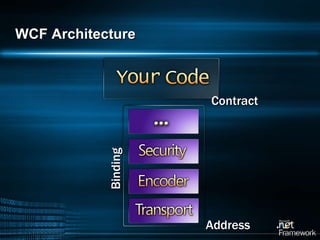 WCF Architecture Binding Address Contract 