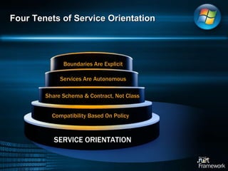 Four Tenets of Service Orientation SERVICE ORIENTATION Compatibility Based On Policy Share Schema & Contract, Not Class Services Are Autonomous Boundaries Are Explicit 