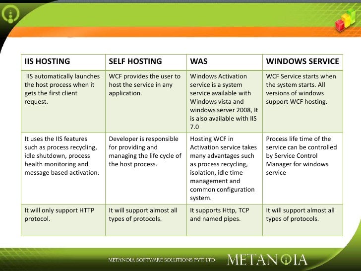 Host Process Windows Services Vista