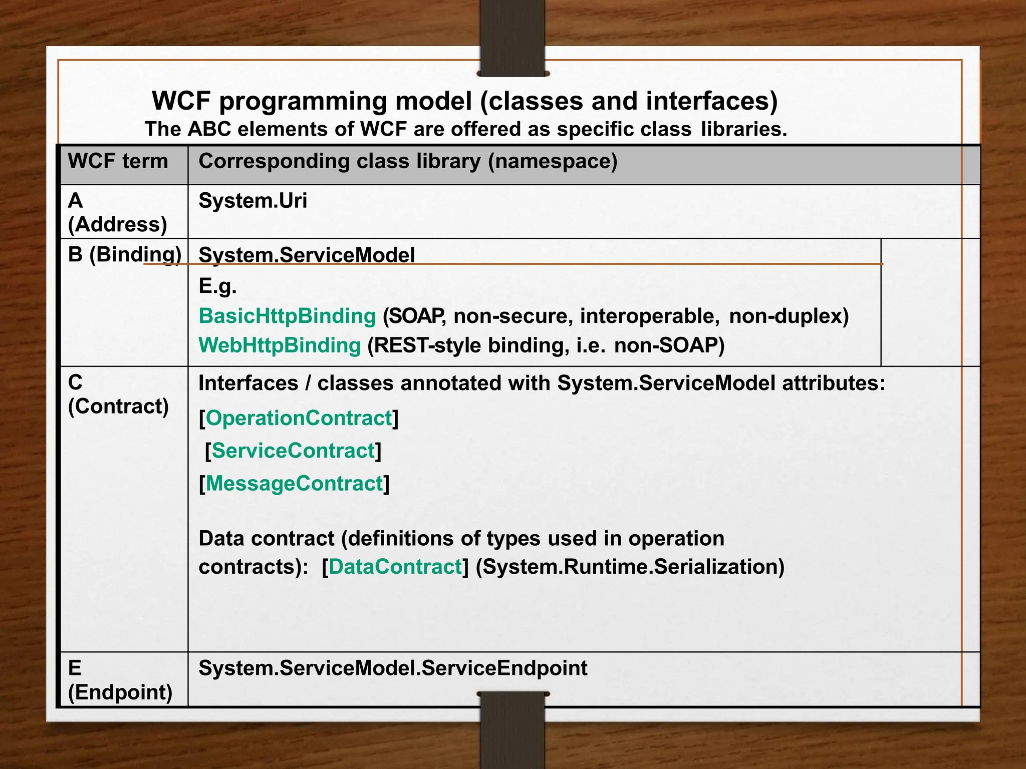 WCF programming model (classes and interfaces)
The ABC elements of WCF are offered as specific class libraries.
WCF term Corresponding class library (namespace)
A
(Address)
System.Uri
B (Binding) System.ServiceModel
E.g.
BasicHttpBinding (SOAP, non-secure, interoperable, non-duplex)
WebHttpBinding (REST-style binding, i.e. non-SOAP)
C
(Contract)
Interfaces / classes annotated with System.ServiceModel attributes:
[OperationContract]
[ServiceContract]
[MessageContract]
Data contract (definitions of types used in operation
contracts): [DataContract] (System.Runtime.Serialization)
E
(Endpoint)
System.ServiceModel.ServiceEndpoint
 