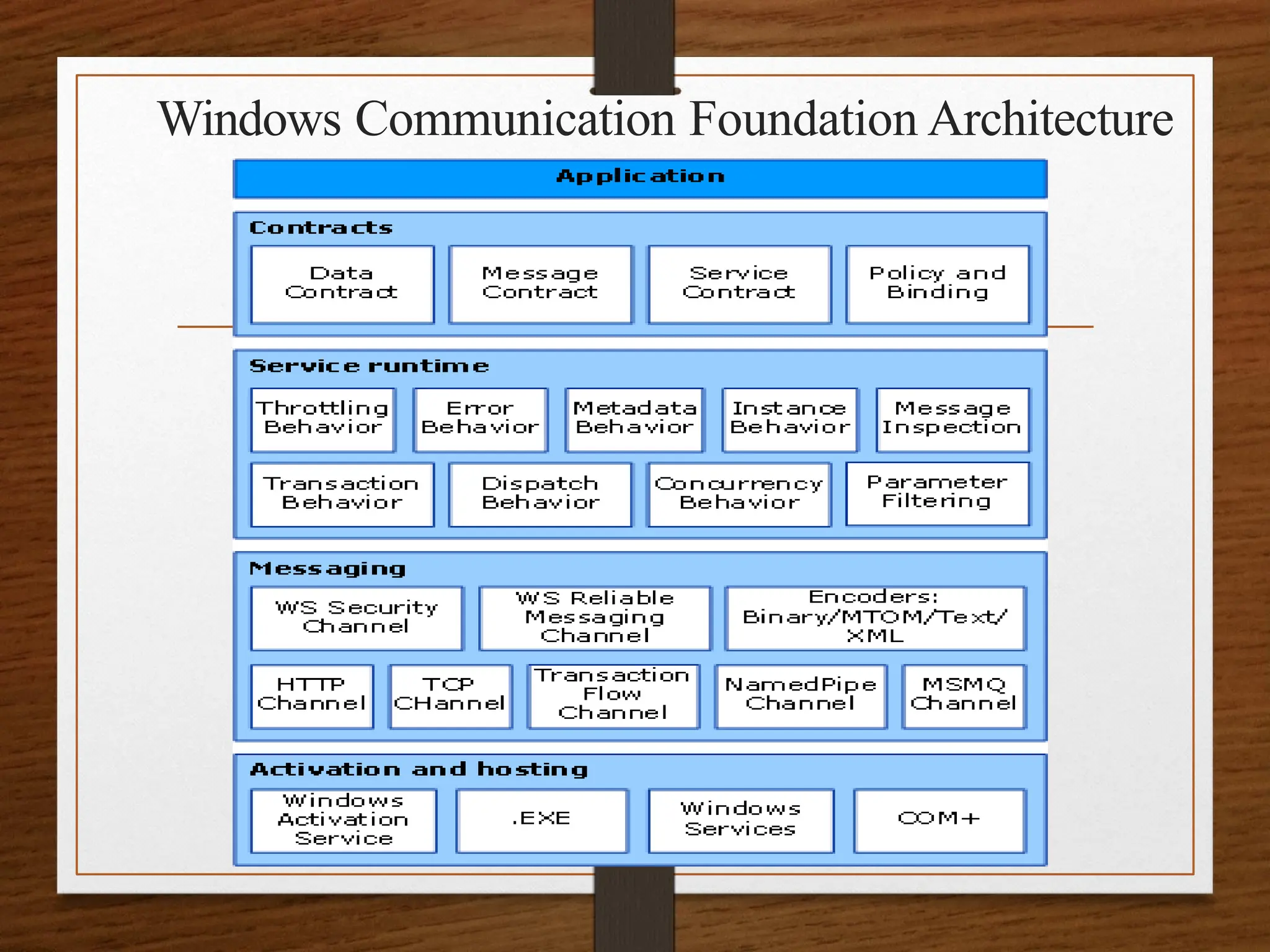 Windows Communication Foundation Architecture
 