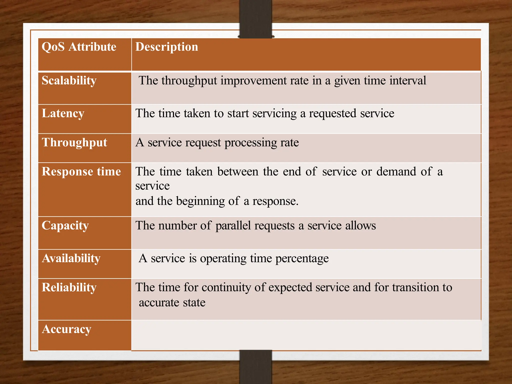 QoS Attribute Description
Scalability The throughput improvement rate in a given time interval
Latency The time taken to start servicing a requested service
Throughput A service request processing rate
Response time The time taken between the end of service or demand of a
service
and the beginning of a response.
Capacity The number of parallel requests a service allows
Availability A service is operating time percentage
Reliability The time for continuity of expected service and for transition to
accurate state
Accuracy The service error rate in a specified time interval.
 