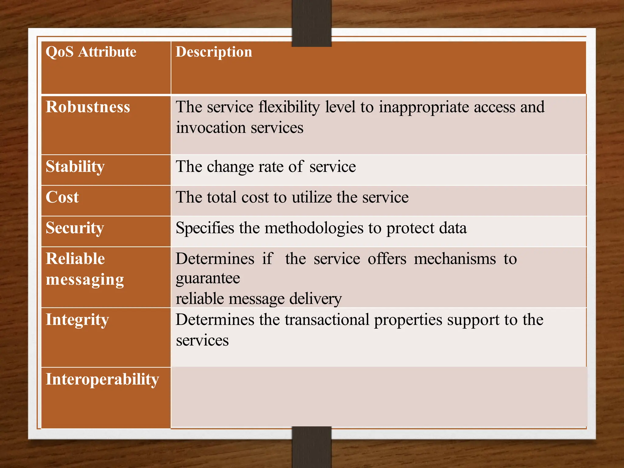 QoS Attribute Description
Robustness The service flexibility level to inappropriate access and
invocation services
Stability The change rate of service
Cost The total cost to utilize the service
Security Specifies the methodologies to protect data
Reliable
messaging
Determines if the service offers mechanisms to
guarantee
reliable message delivery
Integrity Determines the transactional properties support to the
services
Interoperability Defines if the service is acquiescent with interoperability
profiles
 