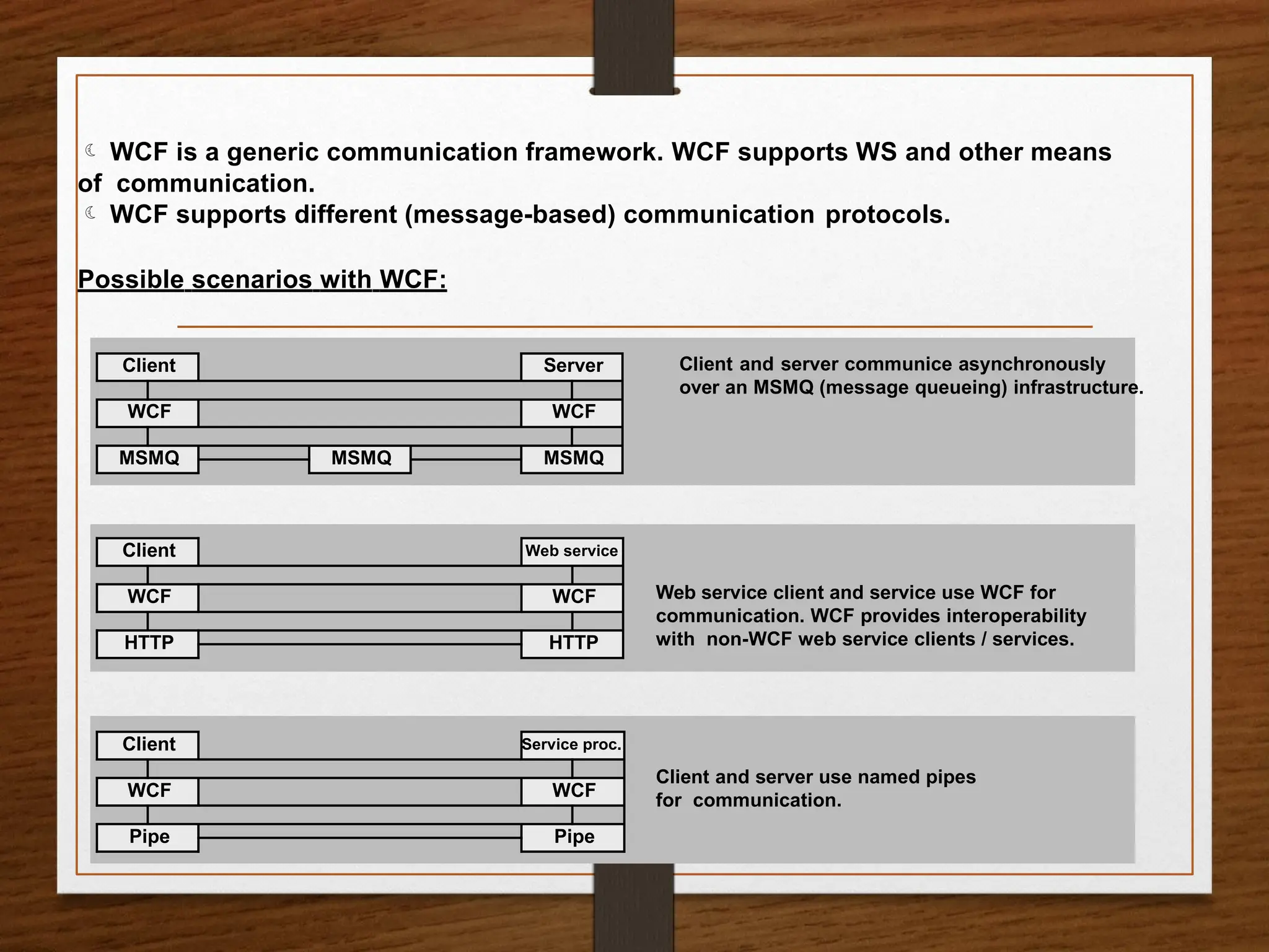 Client Server
WCF WCF
MSMQ MSMQ MSMQ
 WCF is a generic communication framework. WCF supports WS and other means
of communication.
 WCF supports different (message-based) communication protocols.
Possible scenarios with WCF:
Client and server communice asynchronously
over an MSMQ (message queueing) infrastructure.
Client Web service
WCF WCF
HTTP HTTP
Client Service proc.
WCF WCF
Pipe Pipe
Web service client and service use WCF for
communication. WCF provides interoperability
with non-WCF web service clients / services.
Client and server use named pipes
for communication.
 