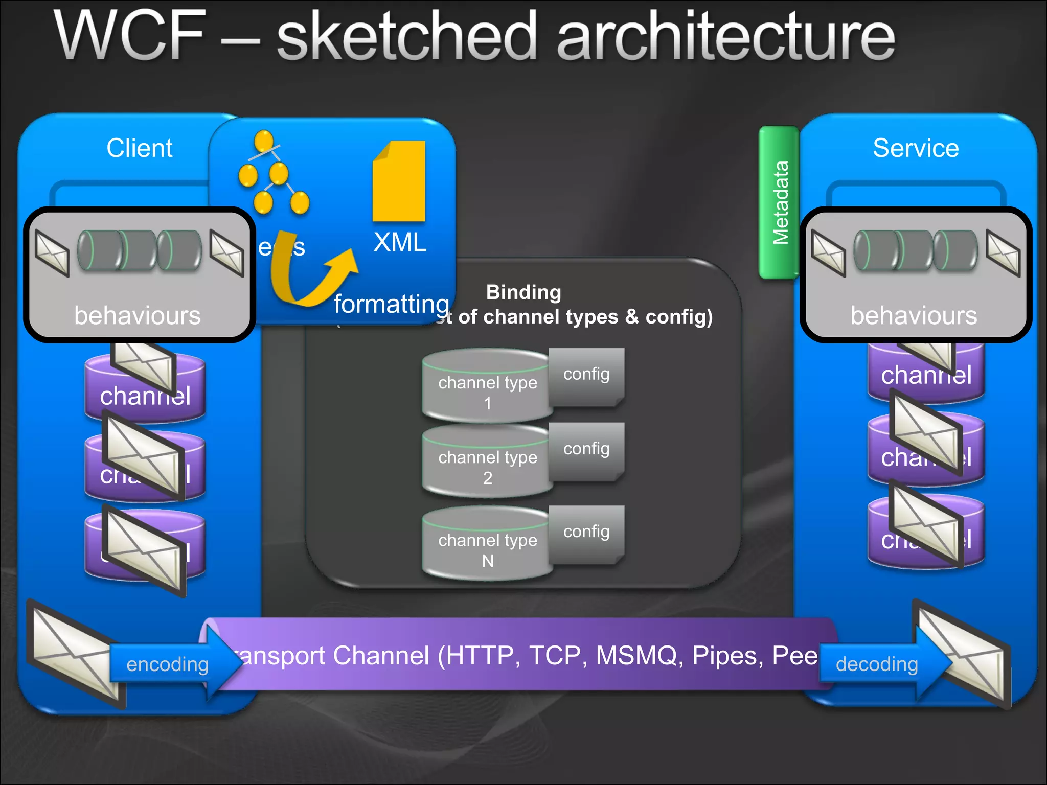 Your code Your code Client Binding (ordered list of channel types & config) channel type N channel type 2 channel type 1 config config config Service Metadata objects XML formatting channel channel channel Transport Channel (HTTP, TCP, MSMQ, Pipes, Peer) channel channel channel decoding encoding behaviours behaviours 