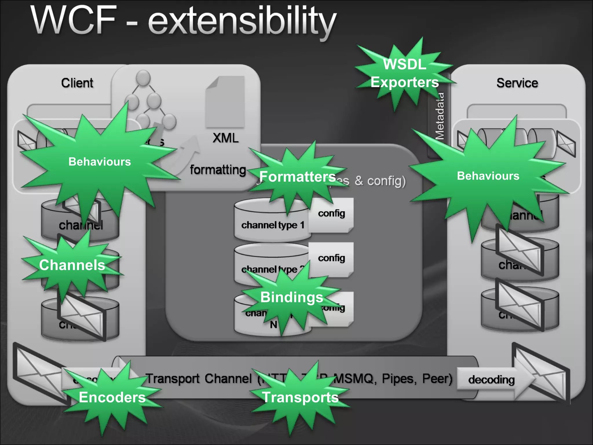 Channels Encoders Transports Bindings Formatters Behaviours Behaviours WSDL Exporters 