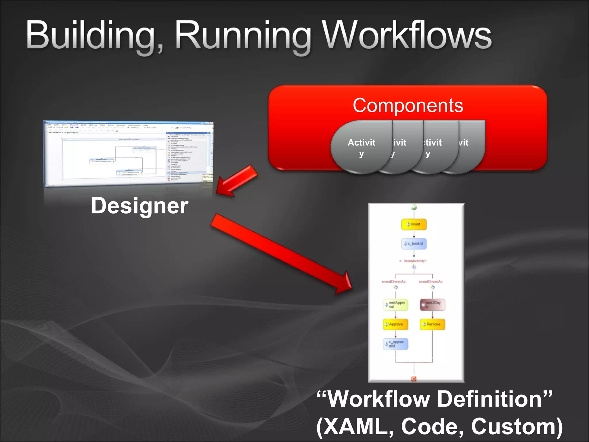Designer Components Activity Activity Activity Activity “ Workflow Definition” (XAML, Code, Custom) 