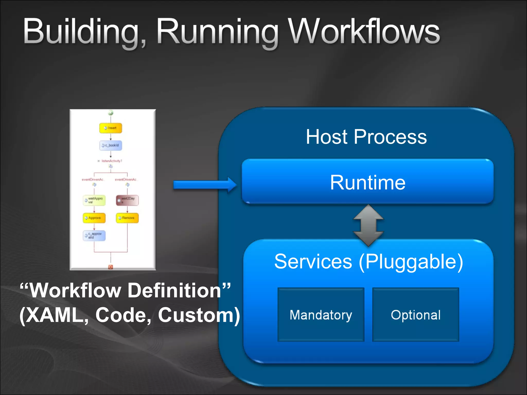“ Workflow Definition” (XAML, Code, Custom) Host Process Services (Pluggable) Runtime 