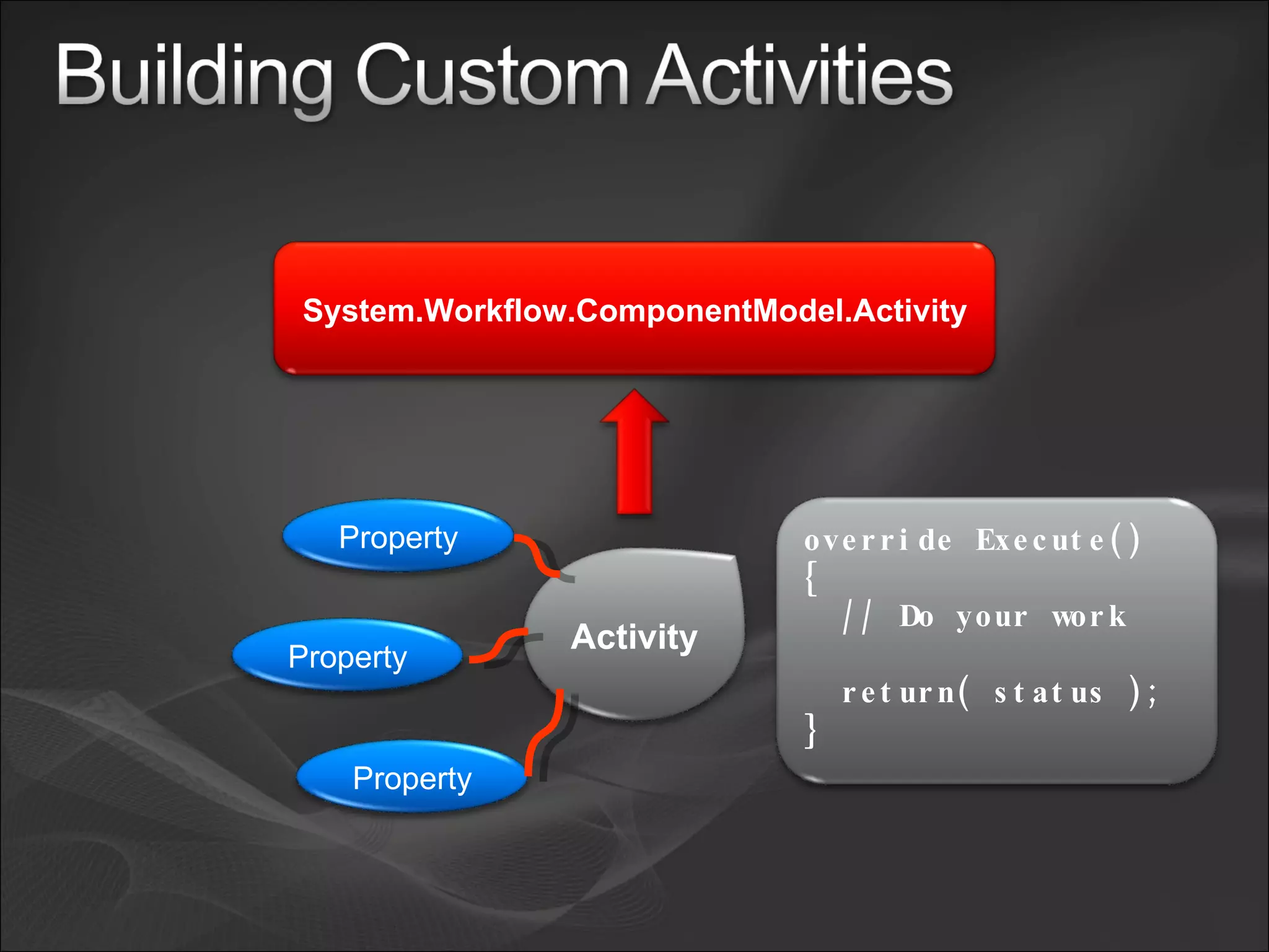 Activity System.Workflow.ComponentModel.Activity Property Property Property override Execute() { // Do your work return( status ); } 
