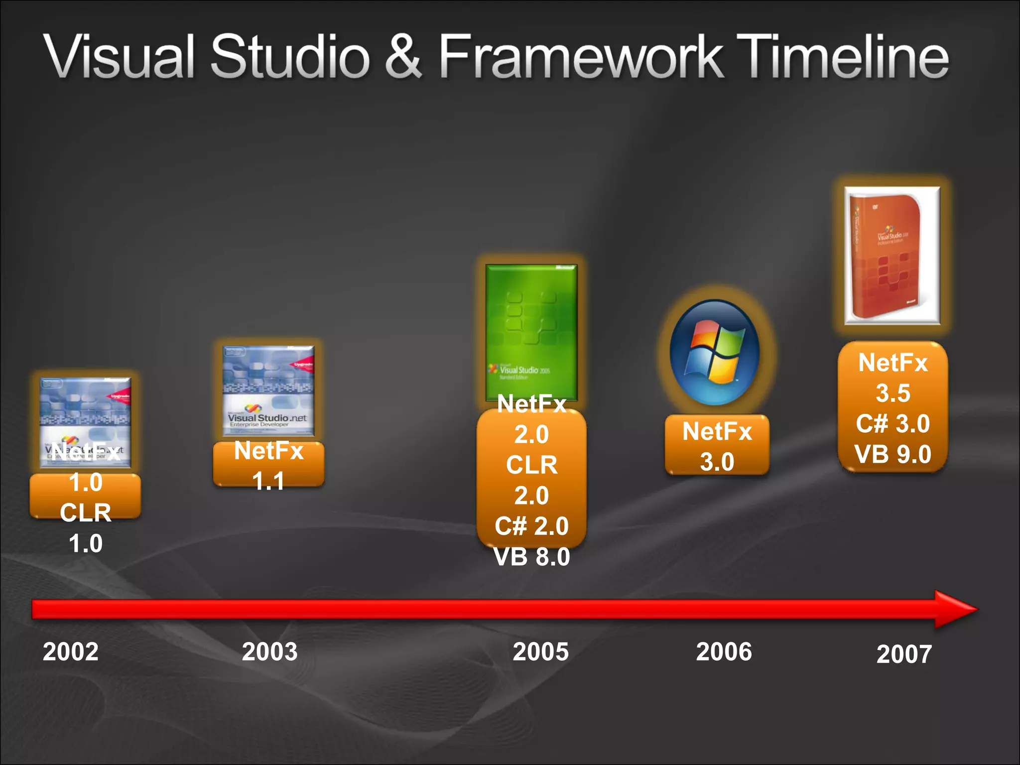 2002 NetFx 1.0 CLR 1.0 2003 NetFx 1.1 2005 NetFx 2.0 CLR 2.0 C# 2.0 VB 8.0 NetFx 3.0 2006 2007 NetFx 3.5 C# 3.0 VB 9.0 