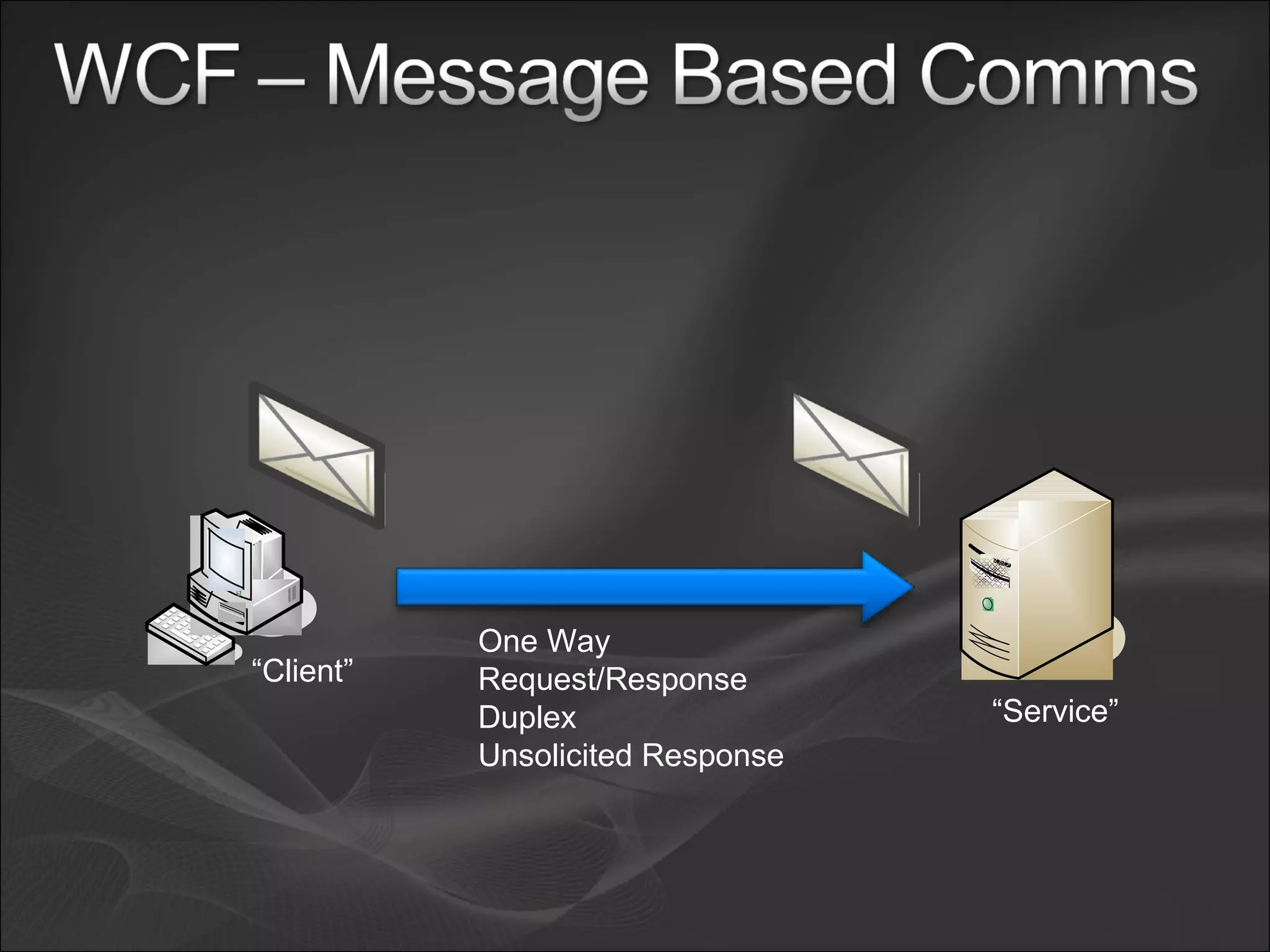 One Way Request/Response Duplex Unsolicited Response “ Client” “ Service” 