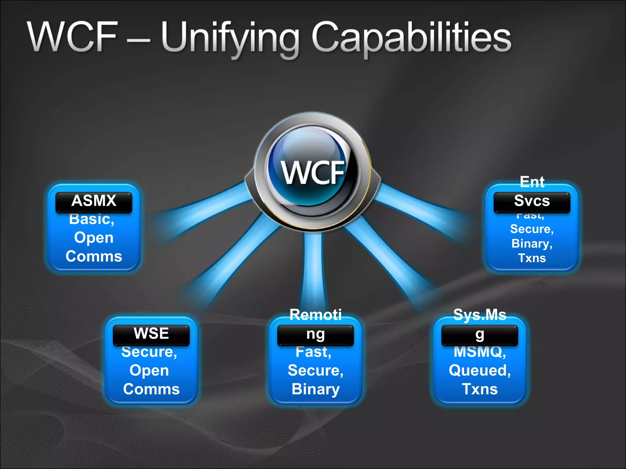 Basic,  Open Comms ASMX Secure,  Open  Comms WSE Fast,  Secure, Binary Remoting MSMQ, Queued, Txns Sys.Msg Fast,  Secure, Binary, Txns Ent Svcs 