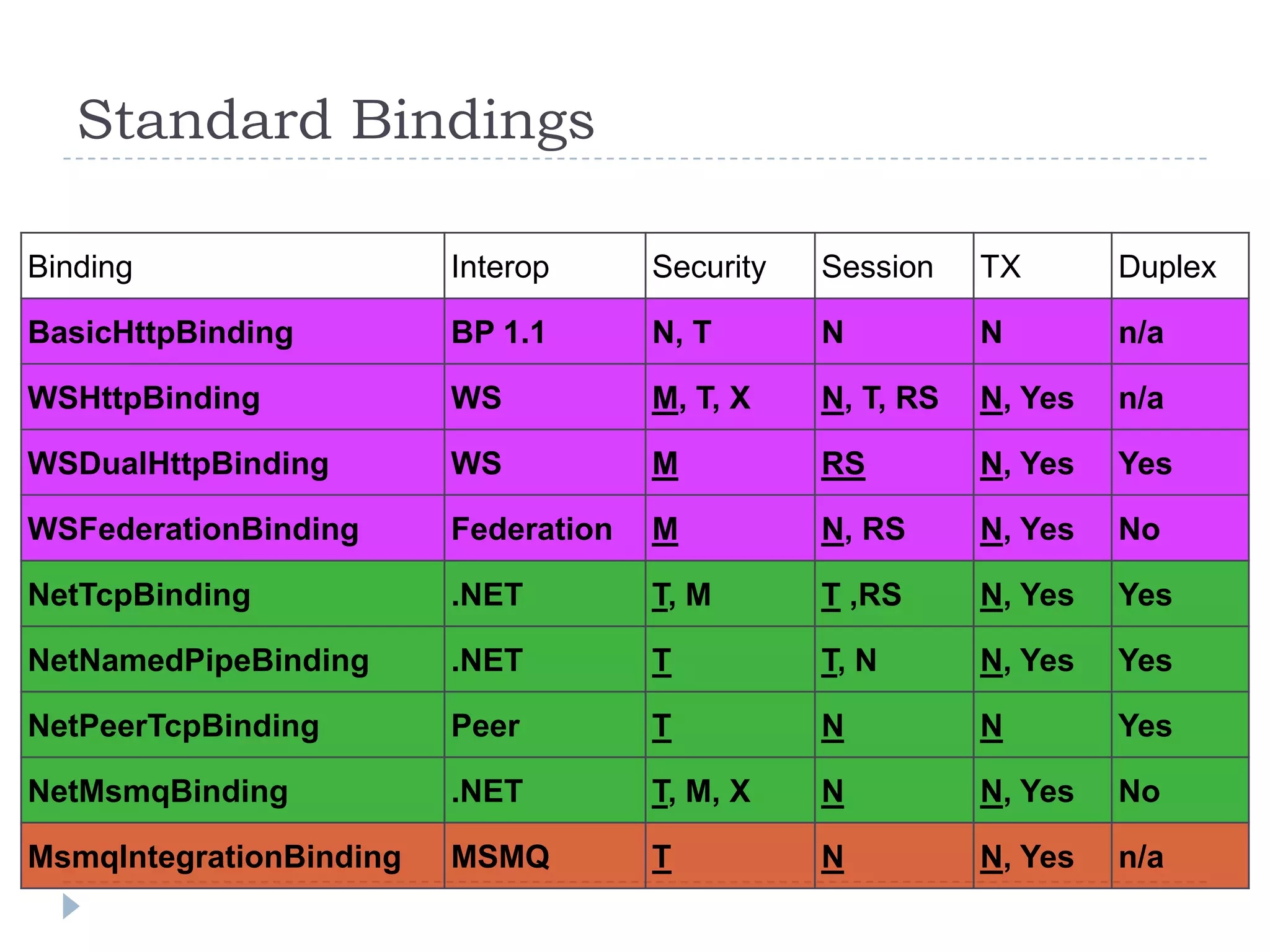 Standard Bindings