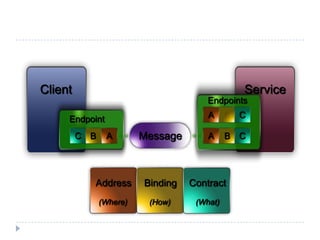 EndpointABCABCABCClientServiceEndpointsMessageAddressBindingContract(Where)(How)(What)