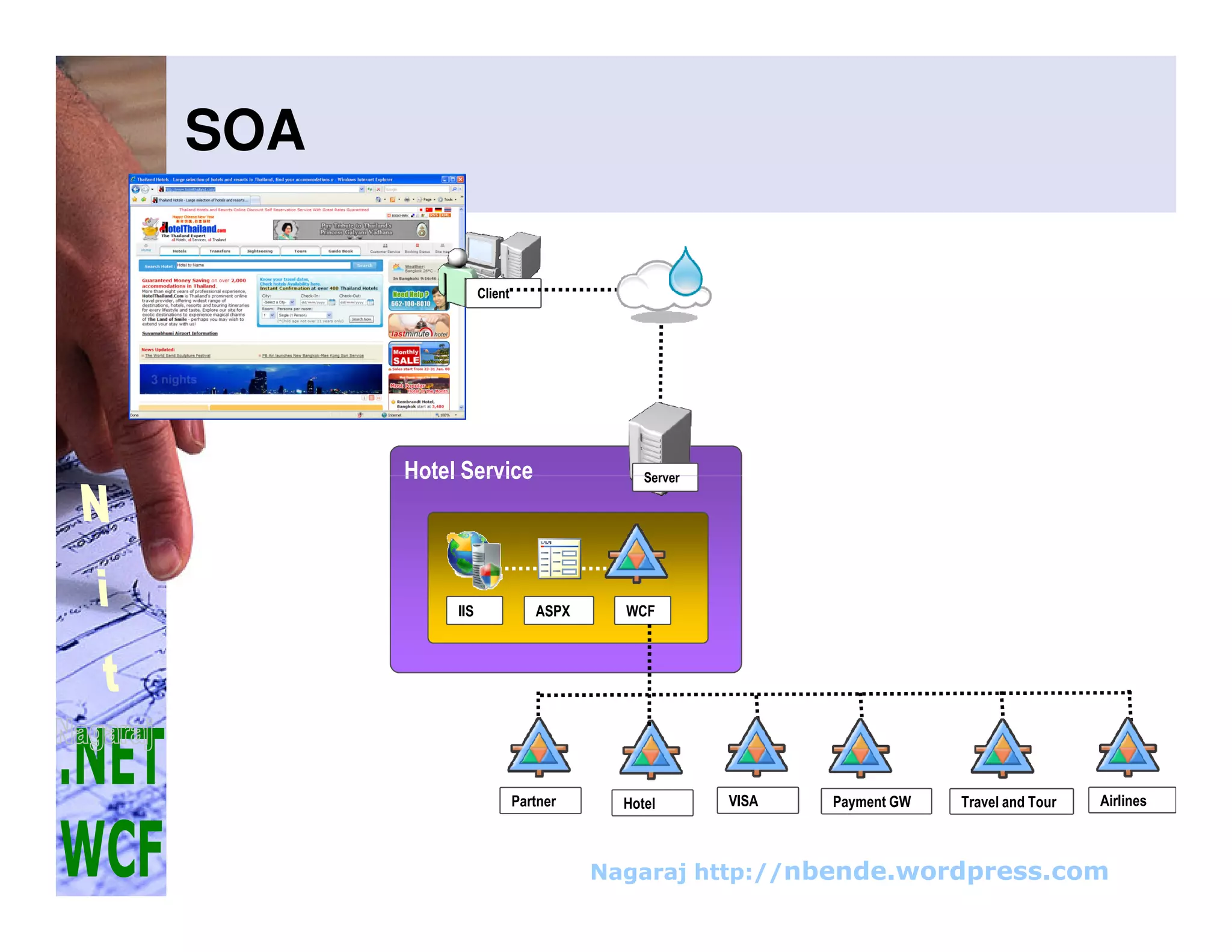WCF Hosting 
.NET support for WCF Service 
 