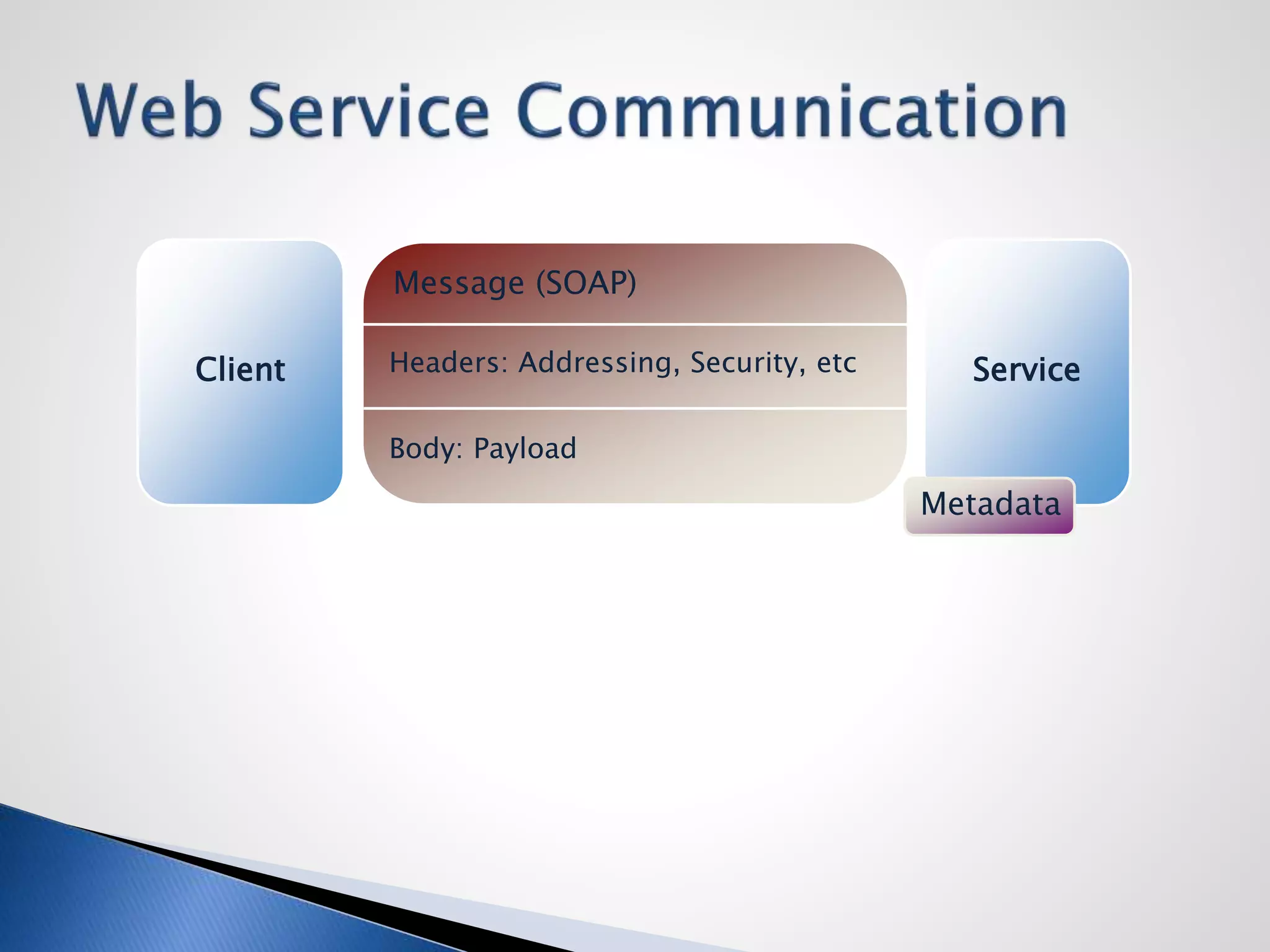 Client
SOAP Request
SOAP Response
Service
Metadata
Message (SOAP)
Headers: Addressing, Security, etc
Body: Payload
 