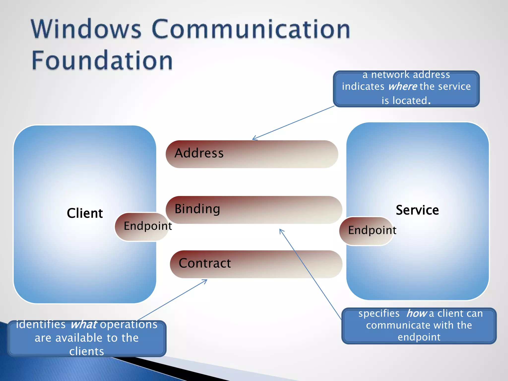 What do I send?
Where do I send it?
How should I send it?
Contract
Address
Binding ServiceClient
Endpoint Endpoint
a network address
indicates where the service
is located.
specifies how a client can
communicate with the
endpoint
identifies what operations
are available to the
clients
 