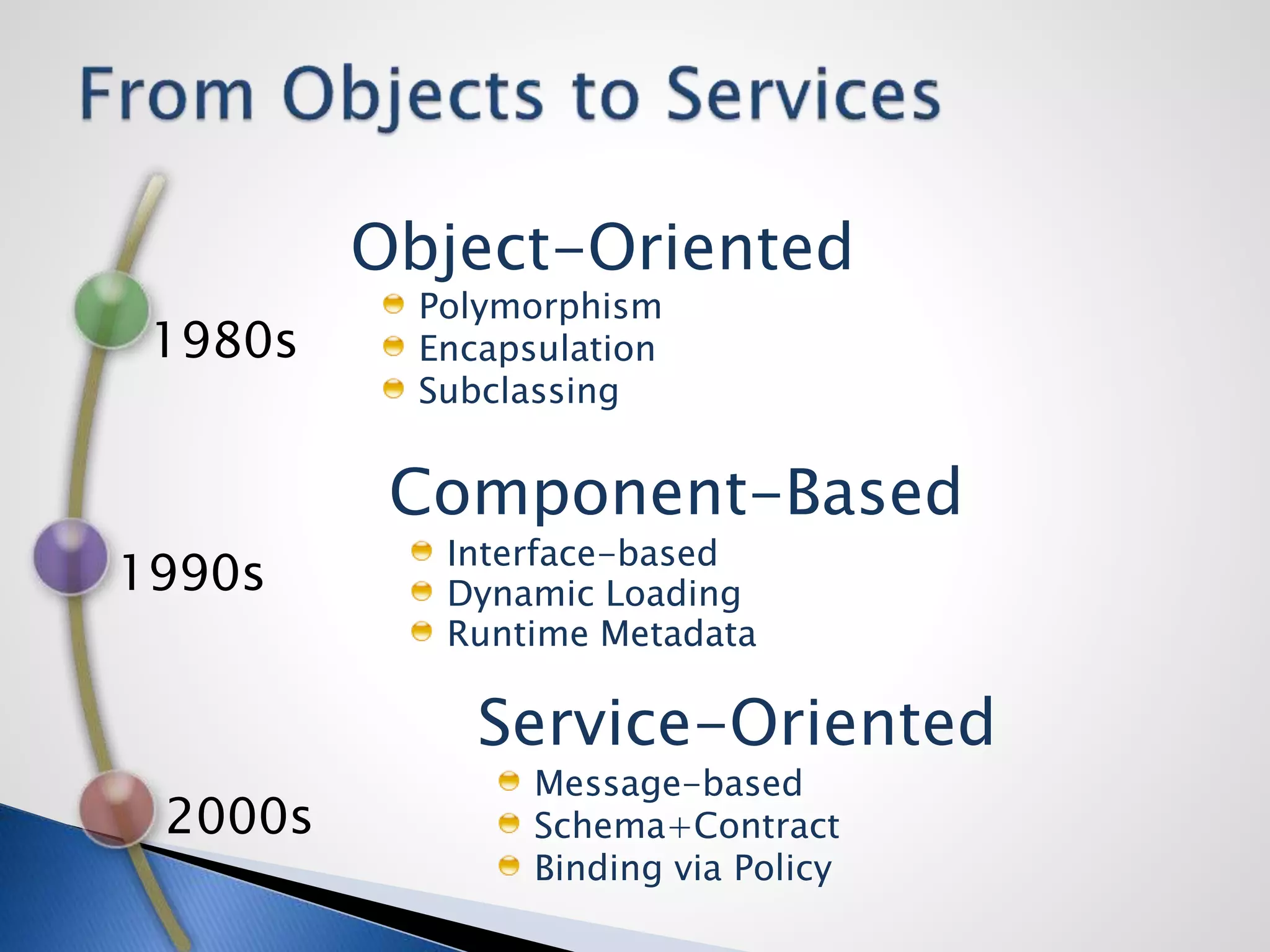 Polymorphism
Encapsulation
Subclassing
Message-based
Schema+Contract
Binding via Policy
1980s
2000s
Interface-based
Dynamic Loading
Runtime Metadata
1990s
Object-Oriented
Service-Oriented
Component-Based
 