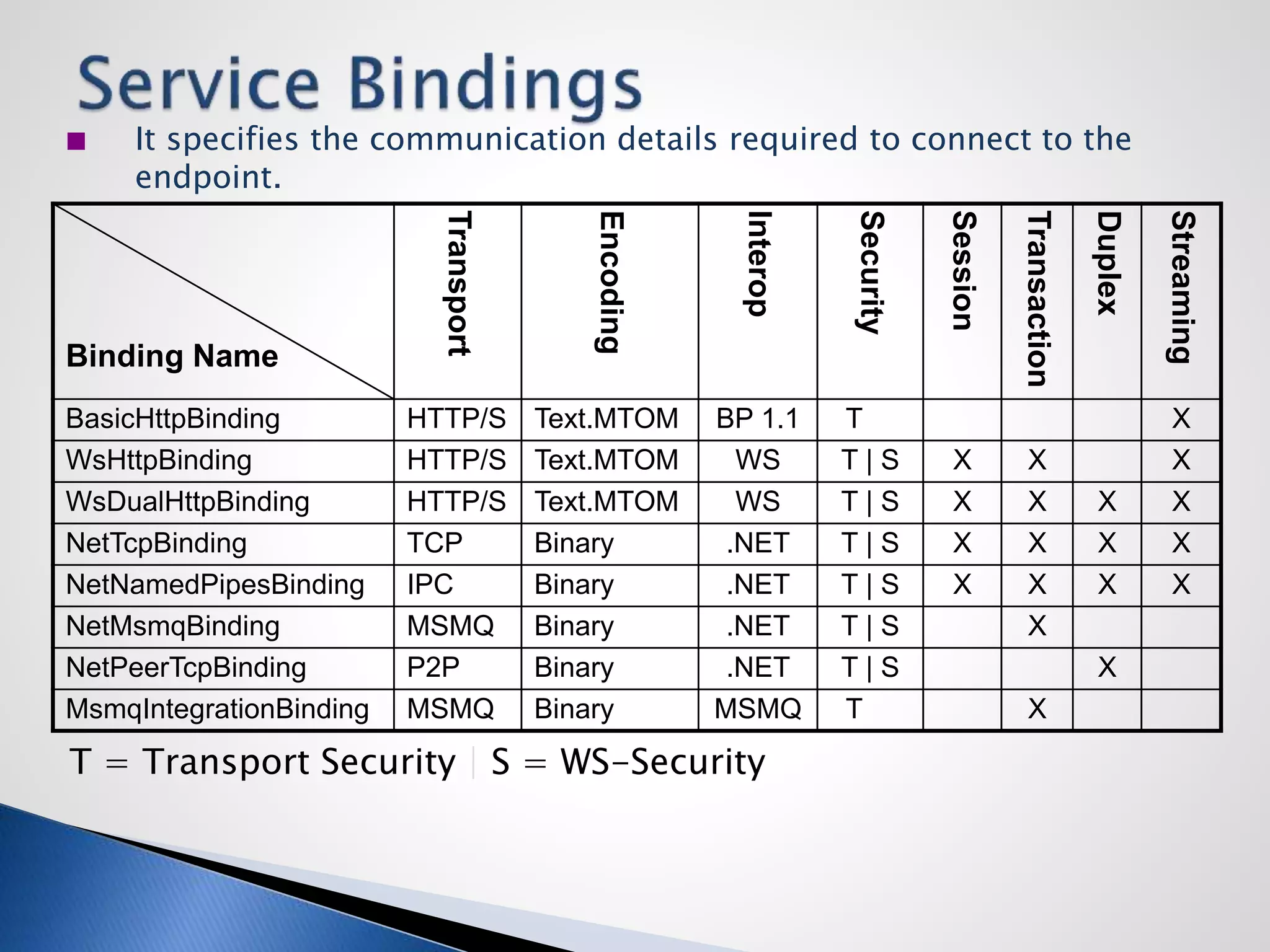Binding Name
Transport
Encoding
Interop
Security
Session
Transaction
Duplex
Streaming
BasicHttpBinding HTTP/S Text.MTOM BP 1.1 T X
WsHttpBinding HTTP/S Text.MTOM WS T | S X X X
WsDualHttpBinding HTTP/S Text.MTOM WS T | S X X X X
NetTcpBinding TCP Binary .NET T | S X X X X
NetNamedPipesBinding IPC Binary .NET T | S X X X X
NetMsmqBinding MSMQ Binary .NET T | S X
NetPeerTcpBinding P2P Binary .NET T | S X
MsmqIntegrationBinding MSMQ Binary MSMQ T X
T = Transport Security | S = WS-Security
 It specifies the communication details required to connect to the
endpoint.
 
