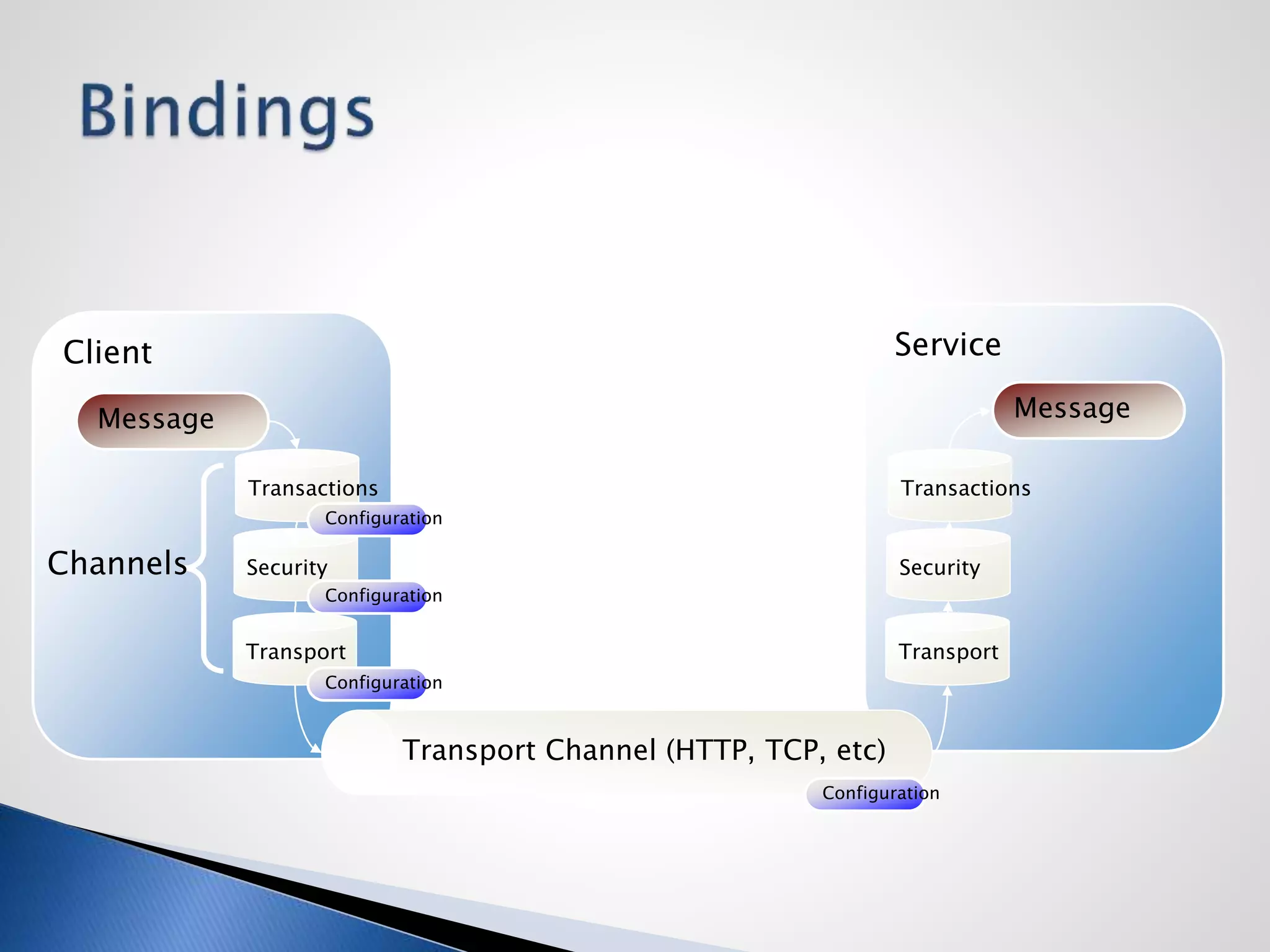 ServiceClient
Message Message
Transactions
Security
Transport
Transactions
Security
Transport
Channels
Configuration
Configuration
Configuration
Transport Channel (HTTP, TCP, etc)
Configuration
 
