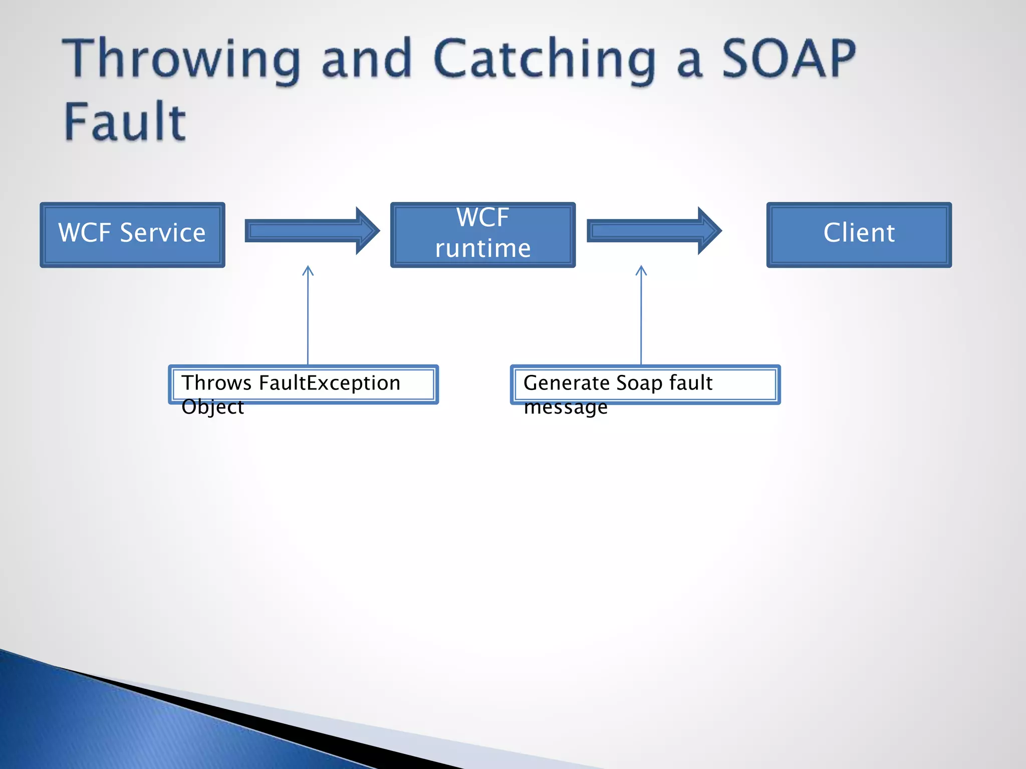 WCF Service
WCF
runtime
Client
Throws FaultException
Object
Generate Soap fault
message
 