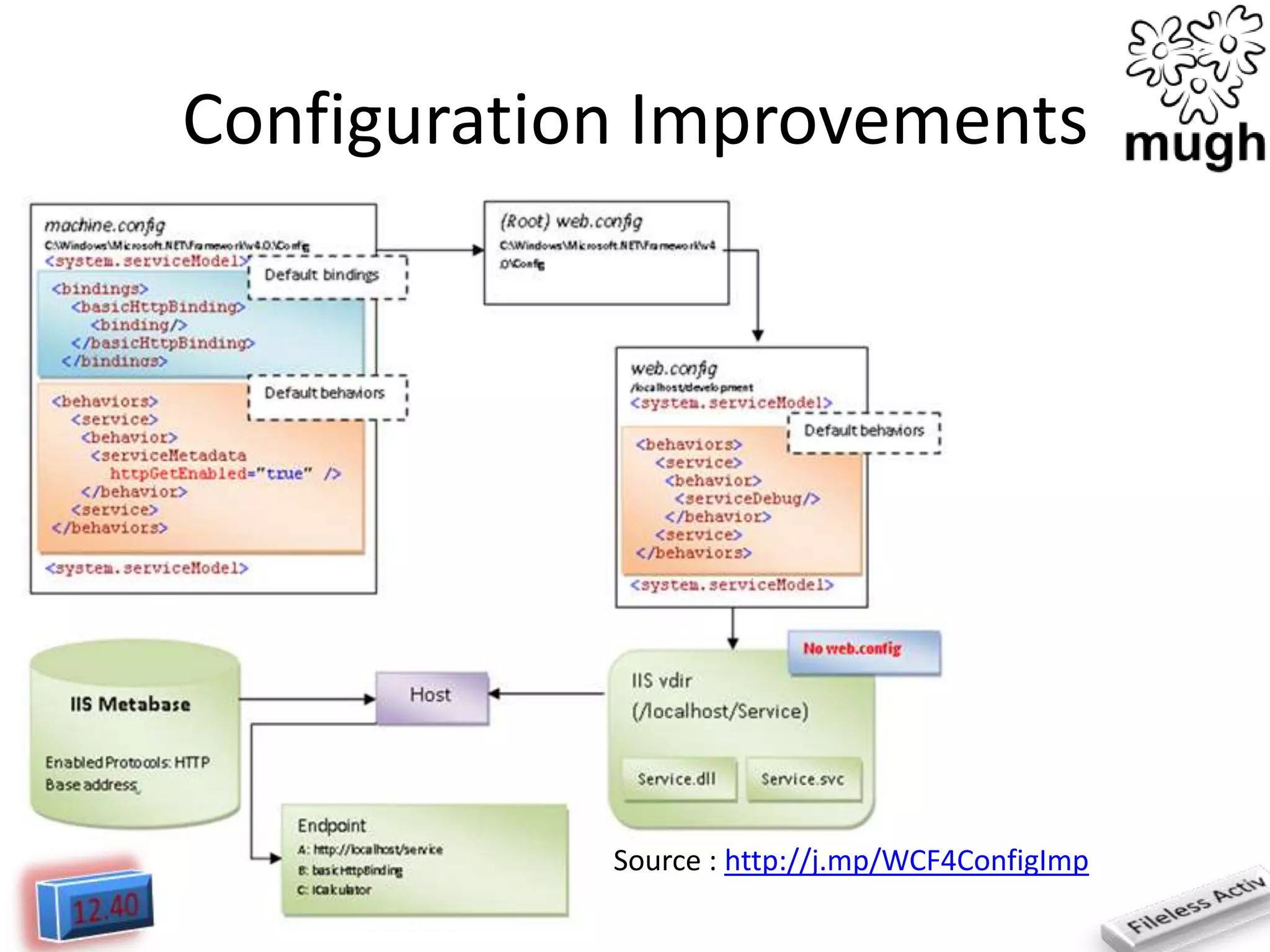Configuration Improvements

Source : http://j.mp/WCF4ConfigImp

 