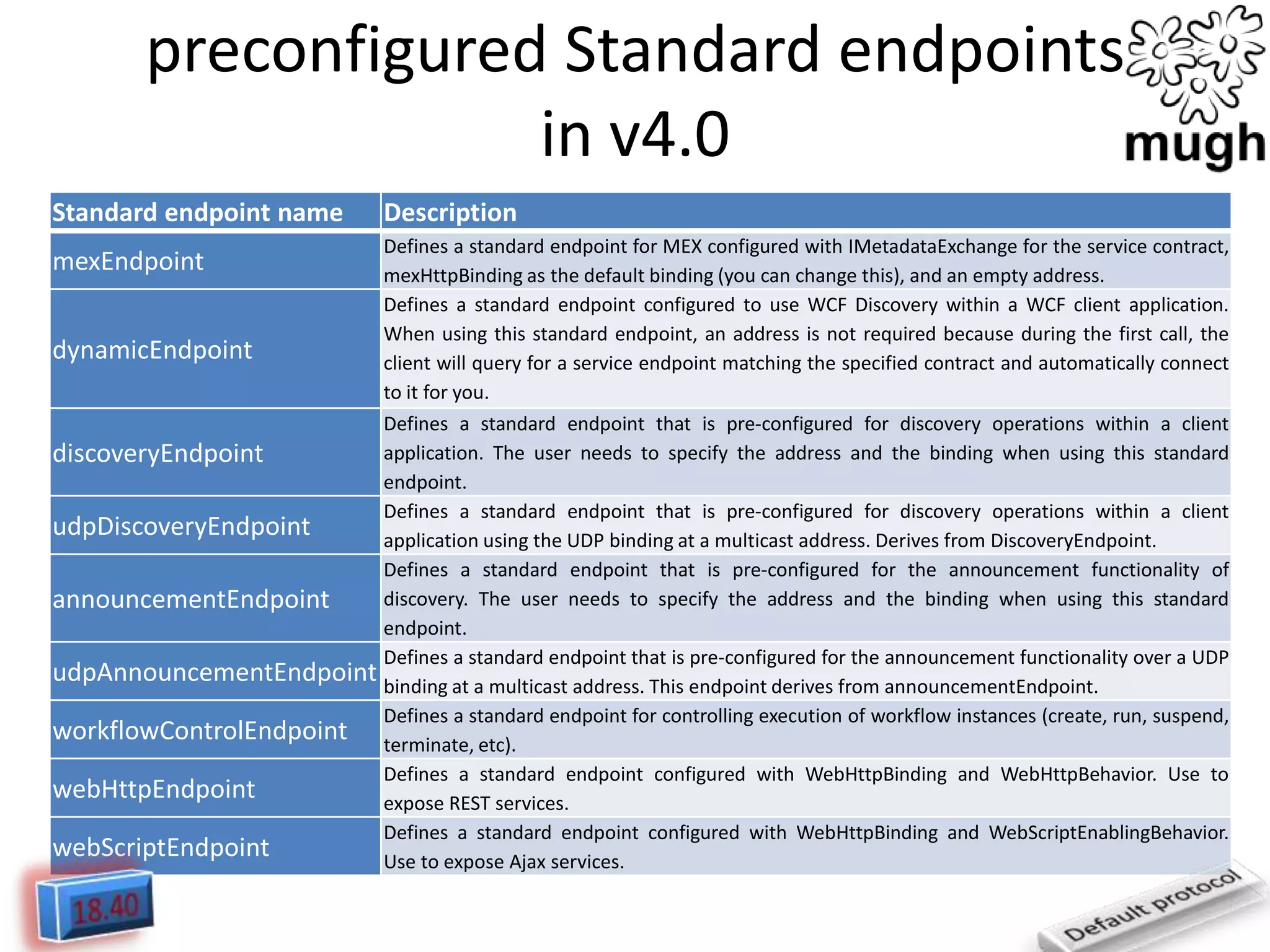 preconfigured Standard endpoints
in v4.0
Standard endpoint name
mexEndpoint

dynamicEndpoint

discoveryEndpoint
udpDiscoveryEndpoint
announcementEndpoint

udpAnnouncementEndpoint
workflowControlEndpoint
webHttpEndpoint
webScriptEndpoint

Description
Defines a standard endpoint for MEX configured with IMetadataExchange for the service contract,
mexHttpBinding as the default binding (you can change this), and an empty address.
Defines a standard endpoint configured to use WCF Discovery within a WCF client application.
When using this standard endpoint, an address is not required because during the first call, the
client will query for a service endpoint matching the specified contract and automatically connect
to it for you.
Defines a standard endpoint that is pre-configured for discovery operations within a client
application. The user needs to specify the address and the binding when using this standard
endpoint.
Defines a standard endpoint that is pre-configured for discovery operations within a client
application using the UDP binding at a multicast address. Derives from DiscoveryEndpoint.
Defines a standard endpoint that is pre-configured for the announcement functionality of
discovery. The user needs to specify the address and the binding when using this standard
endpoint.
Defines a standard endpoint that is pre-configured for the announcement functionality over a UDP
binding at a multicast address. This endpoint derives from announcementEndpoint.
Defines a standard endpoint for controlling execution of workflow instances (create, run, suspend,
terminate, etc).
Defines a standard endpoint configured with WebHttpBinding and WebHttpBehavior. Use to
expose REST services.
Defines a standard endpoint configured with WebHttpBinding and WebScriptEnablingBehavior.
Use to expose Ajax services.

 