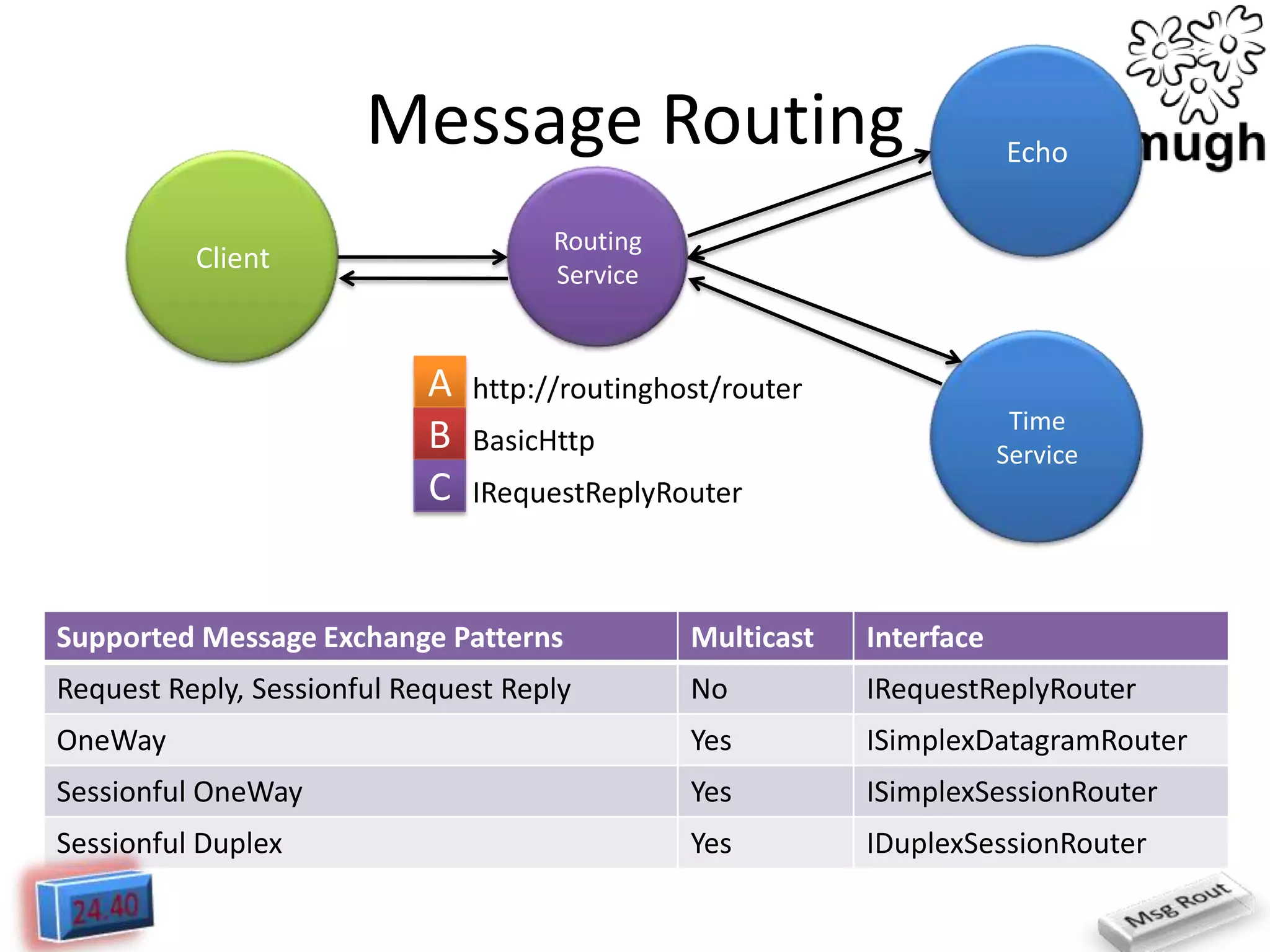 Message Routing

Echo

Routing
Service

Client

A
B
C

Time
Service

Supported Message Exchange Patterns

Multicast

Interface

Request Reply, Sessionful Request Reply

No

IRequestReplyRouter

OneWay

Yes

ISimplexDatagramRouter

Sessionful OneWay

Yes

ISimplexSessionRouter

Sessionful Duplex

Yes

IDuplexSessionRouter

 