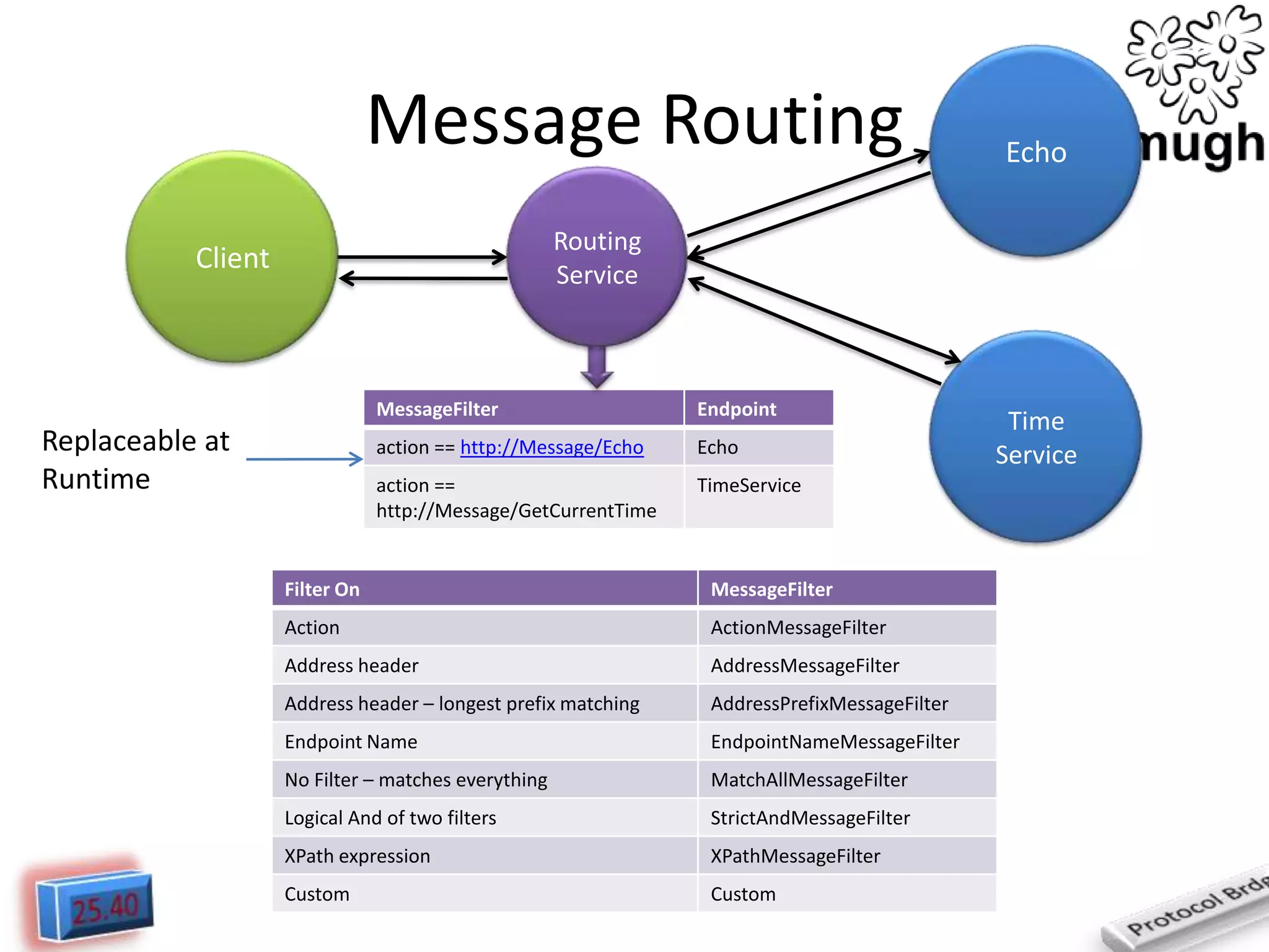 Message Routing

Echo

Routing
Service

Client

MessageFilter

Endpoint

action == http://Message/Echo

Echo

action ==
http://Message/GetCurrentTime

TimeService

Filter On

MessageFilter

Action

ActionMessageFilter

Address header

AddressMessageFilter

Address header – longest prefix matching

AddressPrefixMessageFilter

Endpoint Name

EndpointNameMessageFilter

No Filter – matches everything

MatchAllMessageFilter

Logical And of two filters

StrictAndMessageFilter

XPath expression

XPathMessageFilter

Custom

Custom

Time
Service

 