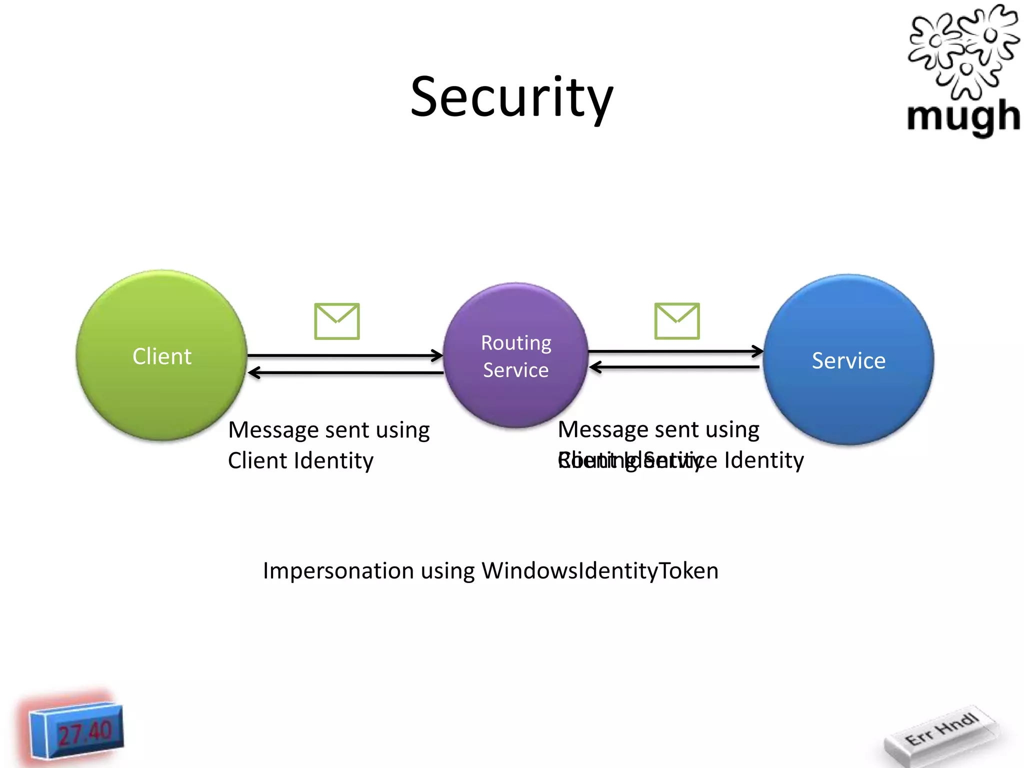 Security

Client

Routing
Service

Service

 