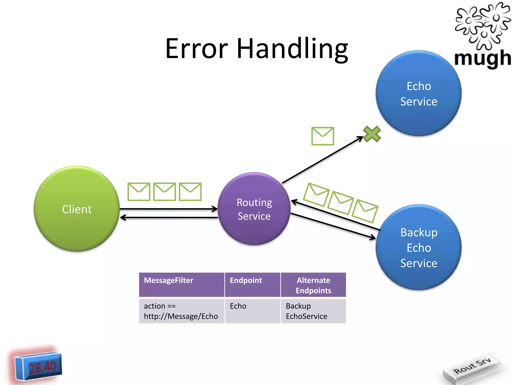 Error Handling
Echo
Service

Routing
Service

Client

Backup
Echo
Service
MessageFilter

Endpoint

action ==
http://Message/Echo

Echo

Alternate
Endpoints
Backup
EchoService

 