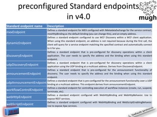 preconfigured Standard endpoints
in v4.0
Standard endpoint name
mexEndpoint

dynamicEndpoint

discoveryEndpoint
udpDiscoveryEndpoint
announcementEndpoint

udpAnnouncementEndpoint
workflowControlEndpoint
webHttpEndpoint
webScriptEndpoint

Description
Defines a standard endpoint for MEX configured with IMetadataExchange for the service contract,
mexHttpBinding as the default binding (you can change this), and an empty address.
Defines a standard endpoint configured to use WCF Discovery within a WCF client application.
When using this standard endpoint, an address is not required because during the first call, the
client will query for a service endpoint matching the specified contract and automatically connect
to it for you.
Defines a standard endpoint that is pre-configured for discovery operations within a client
application. The user needs to specify the address and the binding when using this standard
endpoint.
Defines a standard endpoint that is pre-configured for discovery operations within a client
application using the UDP binding at a multicast address. Derives from DiscoveryEndpoint.
Defines a standard endpoint that is pre-configured for the announcement functionality of
discovery. The user needs to specify the address and the binding when using this standard
endpoint.
Defines a standard endpoint that is pre-configured for the announcement functionality over a UDP
binding at a multicast address. This endpoint derives from announcementEndpoint.
Defines a standard endpoint for controlling execution of workflow instances (create, run, suspend,
terminate, etc).
Defines a standard endpoint configured with WebHttpBinding and WebHttpBehavior. Use to
expose REST services.
Defines a standard endpoint configured with WebHttpBinding and WebScriptEnablingBehavior.
Use to expose Ajax services.

 