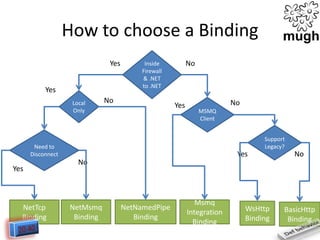 How to choose a Binding
Yes
Yes
Local
Only

No

Inside
Firewall
& .NET
to .NET

No

Yes

No
MSMQ
Client
Support
Legacy?

Need to
Disconnect

Yes

NetTcp
Binding

Yes

No

No

NetMsmq
Binding

NetNamedPipe
Binding

Msmq
Integration
Binding

WsHttp
Binding

BasicHttp
Binding

 