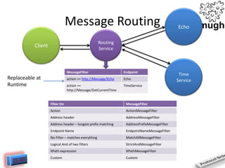 Message Routing

Echo

Routing
Service

Client

MessageFilter

Endpoint

action == http://Message/Echo

Echo

action ==
http://Message/GetCurrentTime

TimeService

Filter On

MessageFilter

Action

ActionMessageFilter

Address header

AddressMessageFilter

Address header – longest prefix matching

AddressPrefixMessageFilter

Endpoint Name

EndpointNameMessageFilter

No Filter – matches everything

MatchAllMessageFilter

Logical And of two filters

StrictAndMessageFilter

XPath expression

XPathMessageFilter

Custom

Custom

Time
Service

 