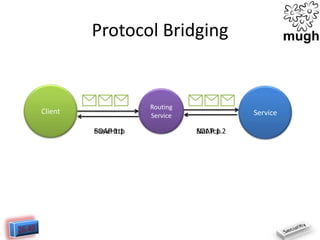 Protocol Bridging

Routing
Service

Client
BasicHttp
SOAP 1.1

Service
Net.Tcp
SOAP 1.2

 