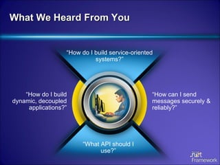 What We Heard From You “ What API should I use?” “ How do I build service-oriented systems?” “ How can I send messages securely & reliably?” “ How do I build dynamic, decoupled applications?” 