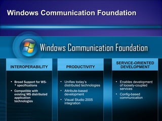 Windows Communication Foundation INTEROPERABILITY PRODUCTIVITY SERVICE-ORIENTED DEVELOPMENT Broad Support for WS-* specifications Compatible with existing MS distributed application technologies Unifies today’s distributed technologies Attribute-based development Visual Studio 2005 integration Enables development of loosely-coupled services Config-based communication 