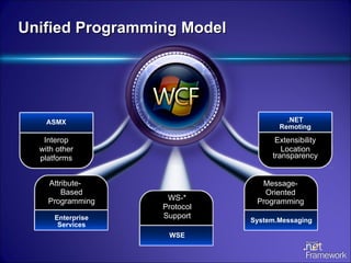 Unified Programming Model Interop with other platforms ASMX Attribute-  Based Programming Enterprise Services WS-* Protocol Support WSE Message- Oriented Programming System.Messaging Extensibility Location transparency .NET Remoting Unified Programming Model 