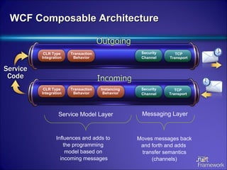 WCF Composable Architecture Service Code Service Model Layer Influences and adds to  the programming  model based on  incoming messages Messaging Layer Moves messages back and forth and adds  transfer semantics (channels) Transaction Behavior CLR Type Integration Instancing Behavior Security Channel TCP Transport Security Channel TCP Transport Transaction Behavior CLR Type Integration 