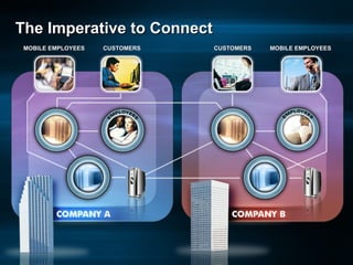 The Imperative to Connect MOBILE EMPLOYEES CUSTOMERS MOBILE EMPLOYEES CUSTOMERS 