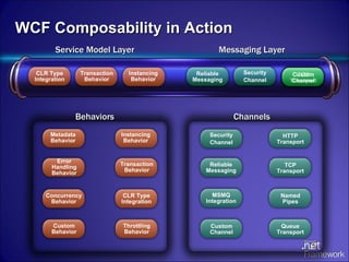 WCF Composability in Action Service Model Layer Messaging Layer Behaviors Channels Transaction Behavior CLR Type Integration Instancing Behavior Security Channel HTTP Transport Custom Channel Reliable Messaging Queue Transport MSMQ Integration TCP Transport Named Pipes Throttling Behavior Error Handling Behavior Concurrency Behavior Metadata Behavior Custom Behavior HTTP Transport TCP Transport Security Channel Custom Channel Reliable Messaging CLR Type Integration Instancing Behavior Transaction Behavior 